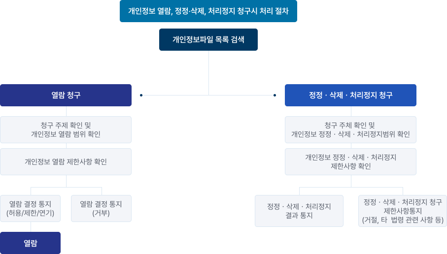 청구 처리 절차